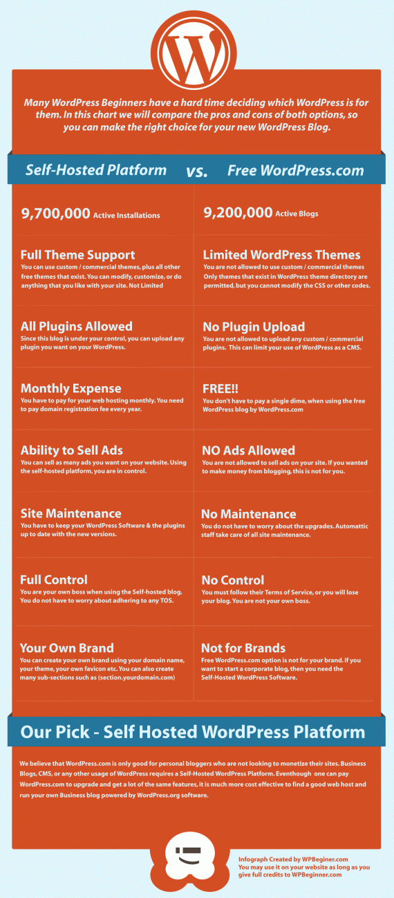 Wordpress-org-vs-Wordpress-com-Infographic